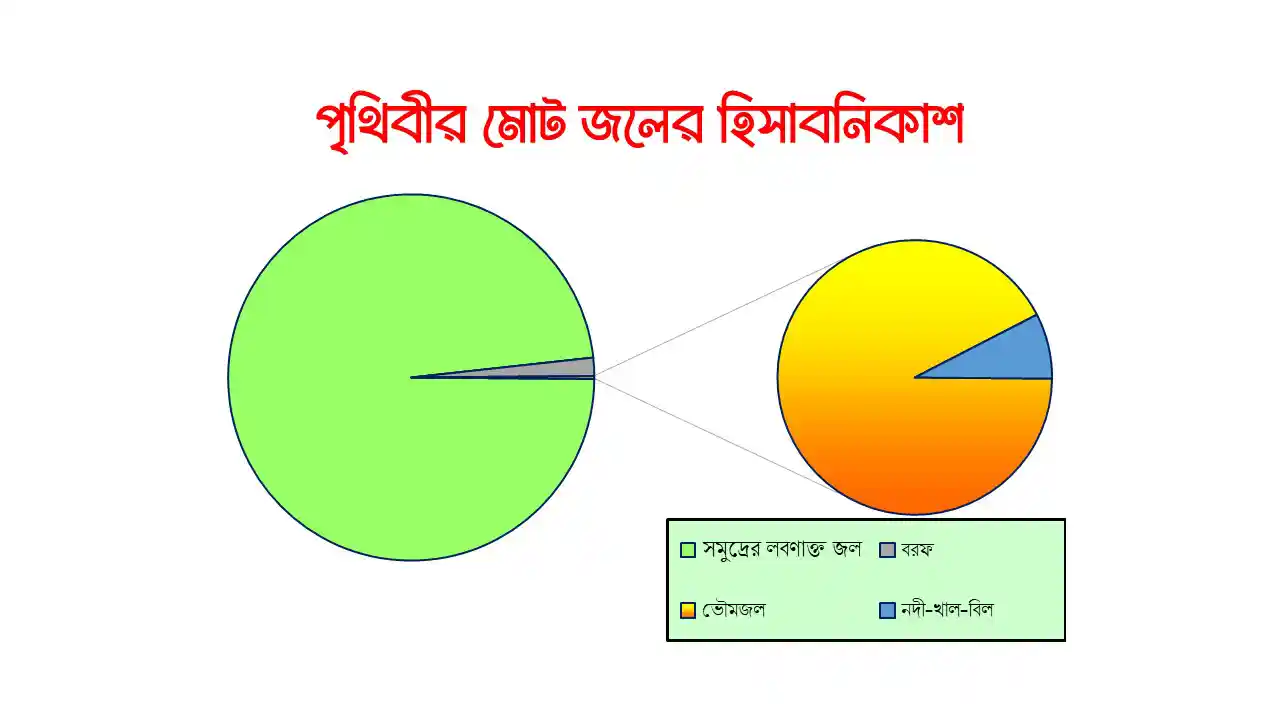 পৃথিবীতে সঞ্চিত মোট জলের হিসাব-নিকাশ (Pie Chart)