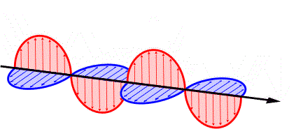 তড়িৎ চুম্বকীয় তরঙ্গ বা Electromagnetic Wave