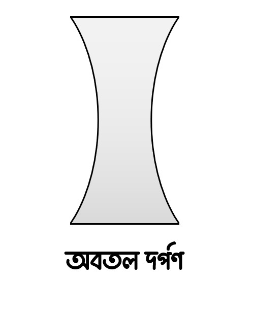 চিত্র - অবতল দর্পণ